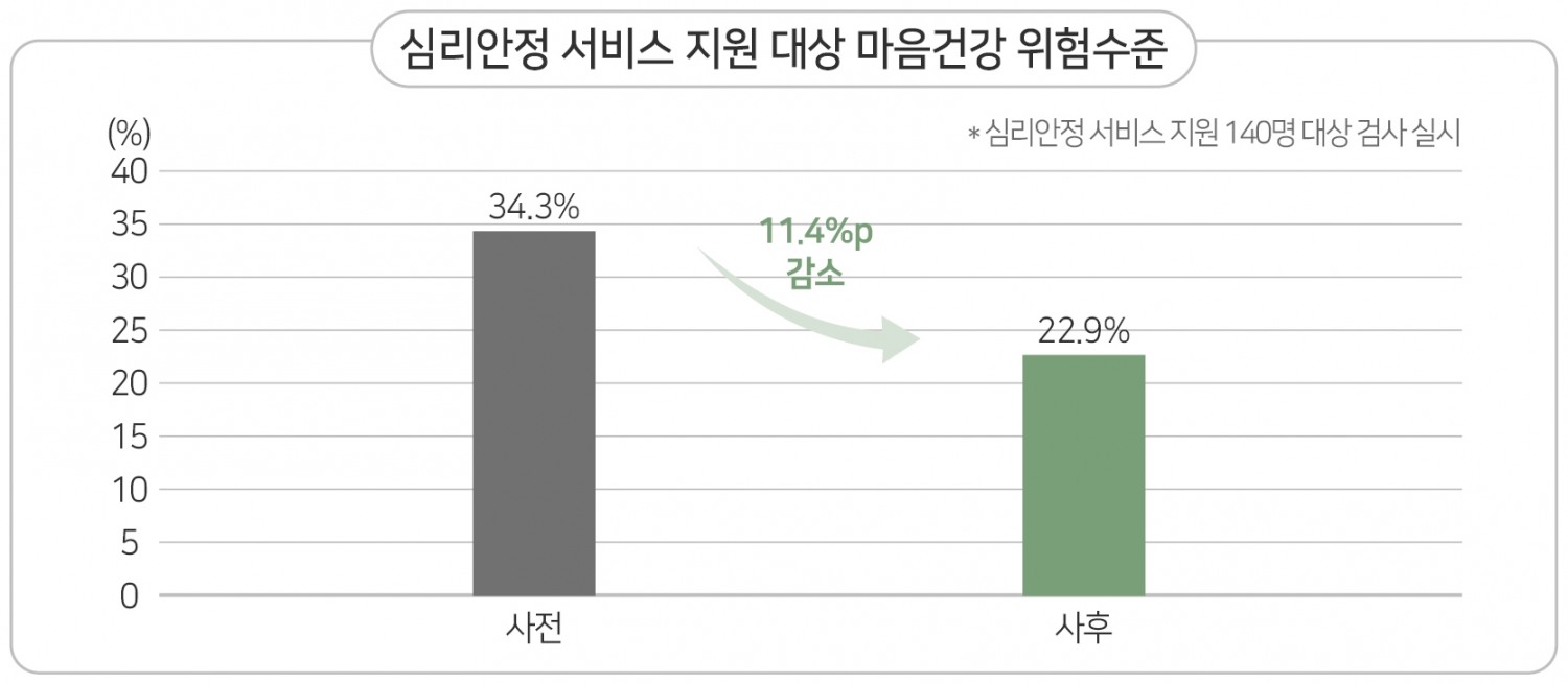 한국교통안전공단, 자동차사고 피해가족 ‘심리안정 서비스’ 확대 지원