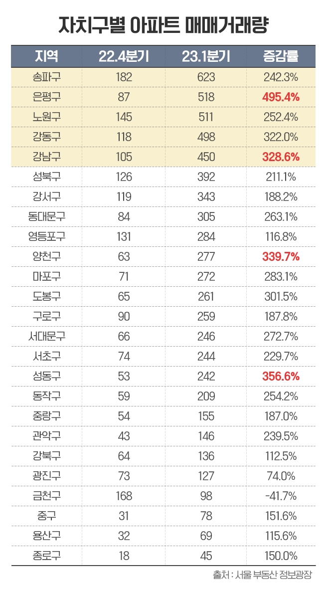 ‘서울’ 아파트 매매거래 19개월 만의 최고치…얼마나 살아날까?