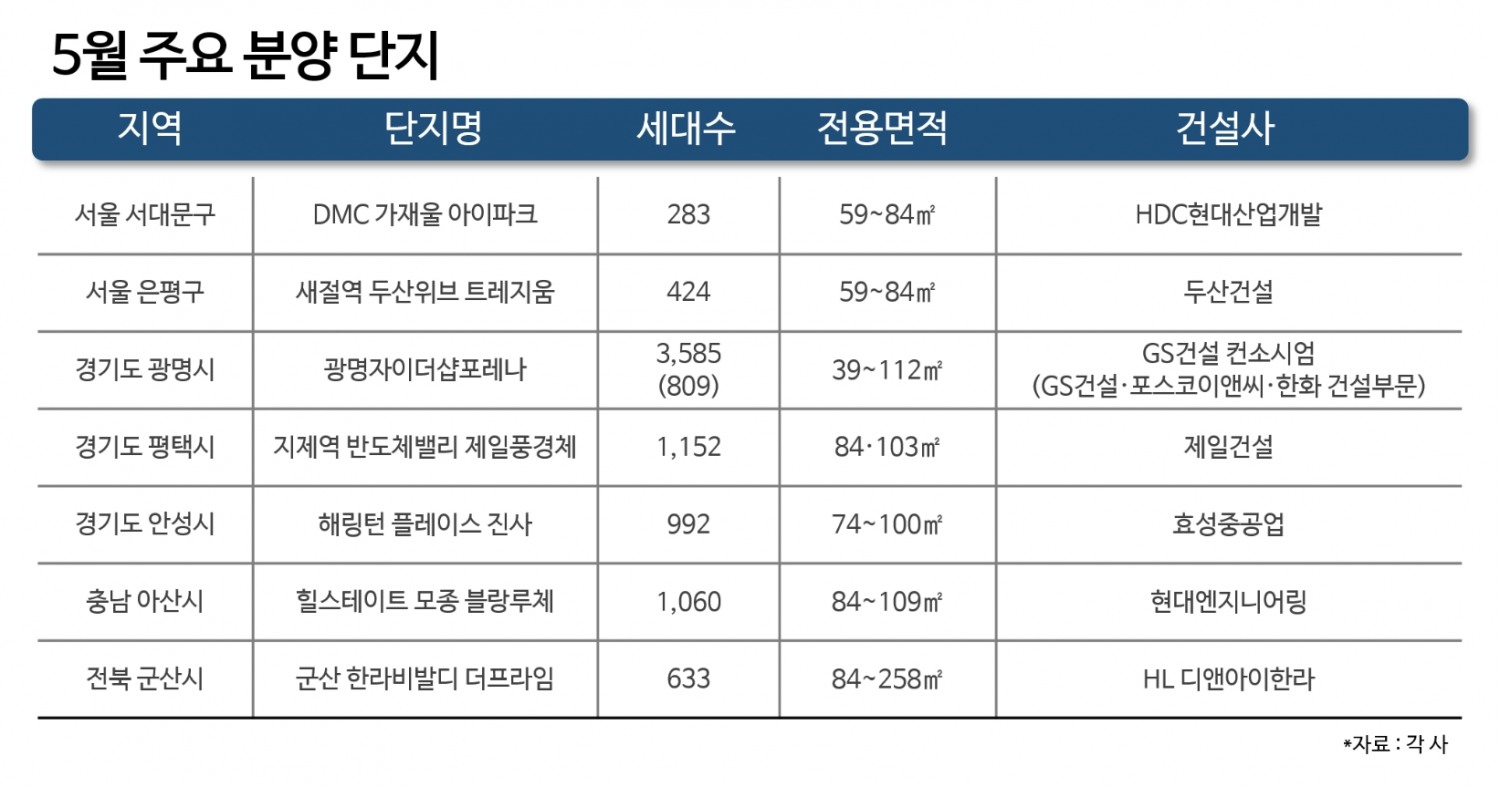 5월 ‘봄’ 분양…충남 아산, 경기 광명·평택 등 ‘대단지·브랜드’ 봇물