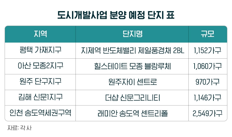인프라 좋고, 규제는 덜한 ‘도시개발사업’…제일건설 등 공급 활발