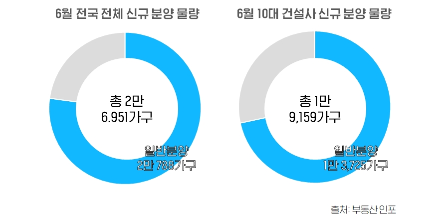 10대 건설사, 6월 1만9159가구 공급…브랜드 단지 관심 ‘↑’