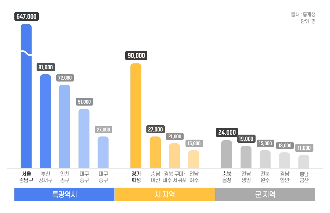 ‘근무지 기준’ 산출 취업자 많은 곳, 부동산 관심