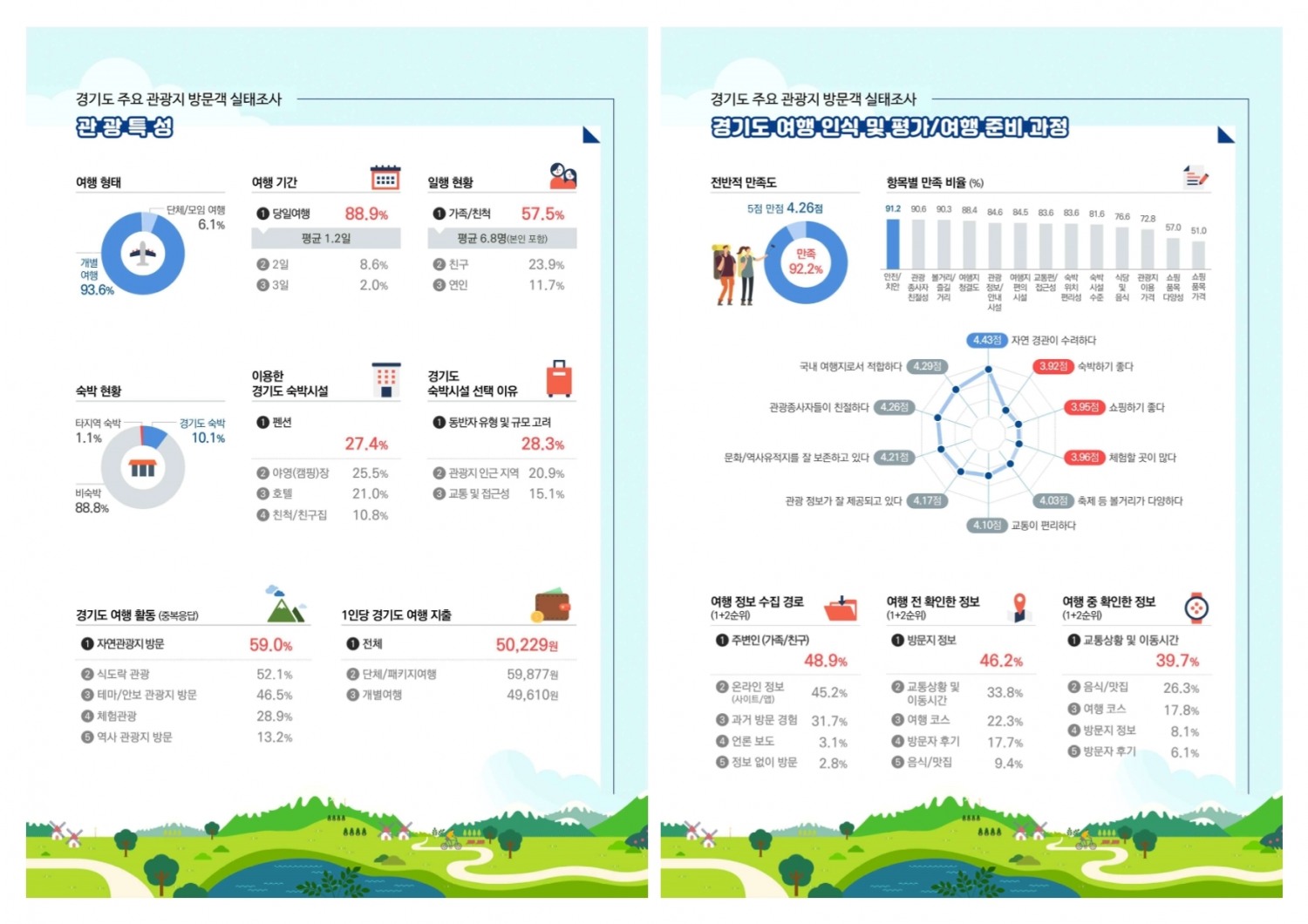 2022 경기도 주요 관광지 방문객 실태조사 주요 결과 인포그래픽