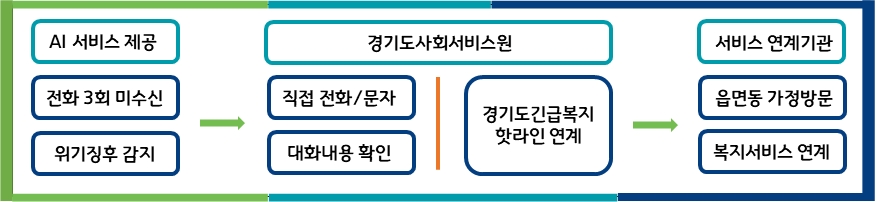 노인말벗서비스 시스템