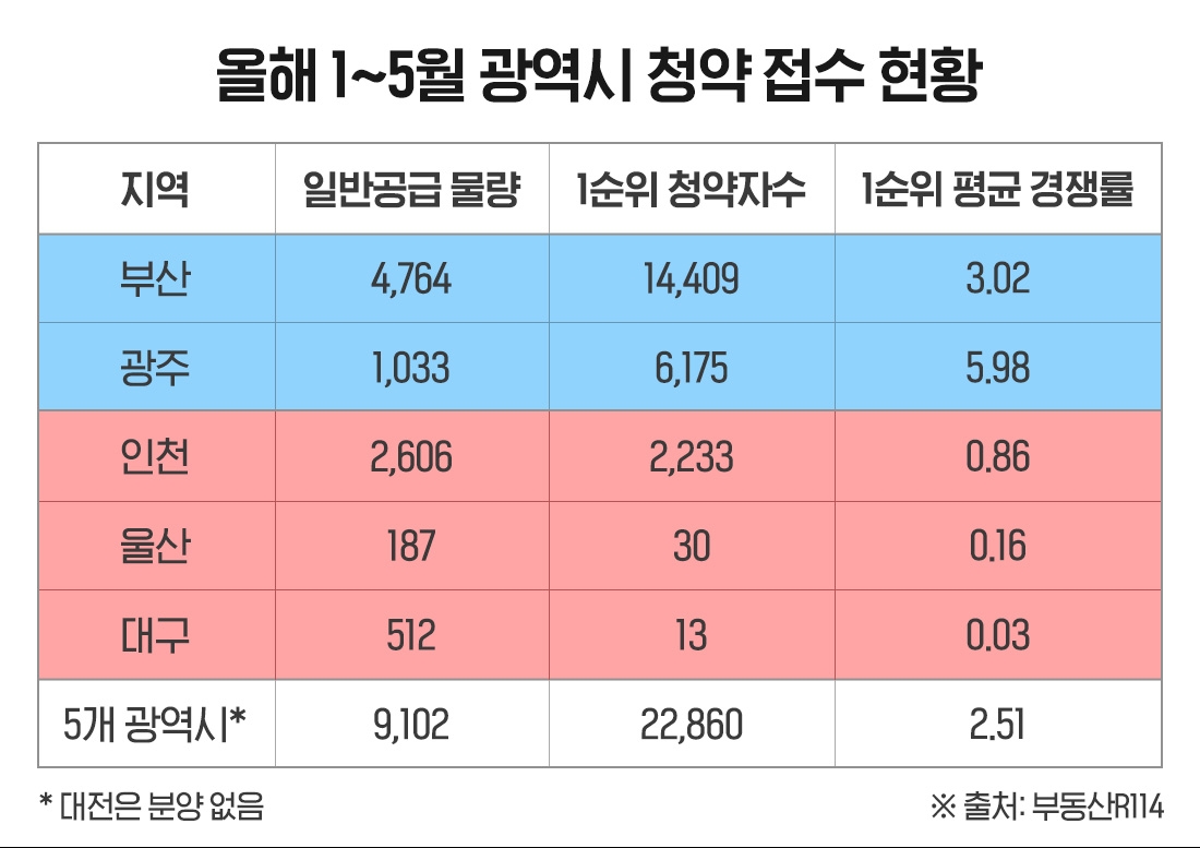 광역시 청약 양극화…작년 부산에 절반 넘게 몰려 경쟁률 ‘1위’