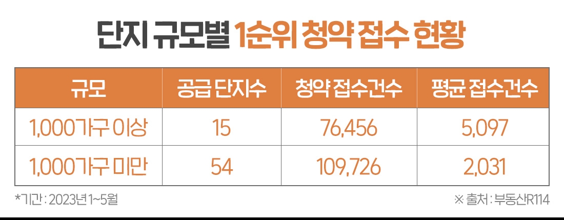 6월, 1천가구 대단지 6곳 분양…부산엔 4488가구 매머드급 단지 출격