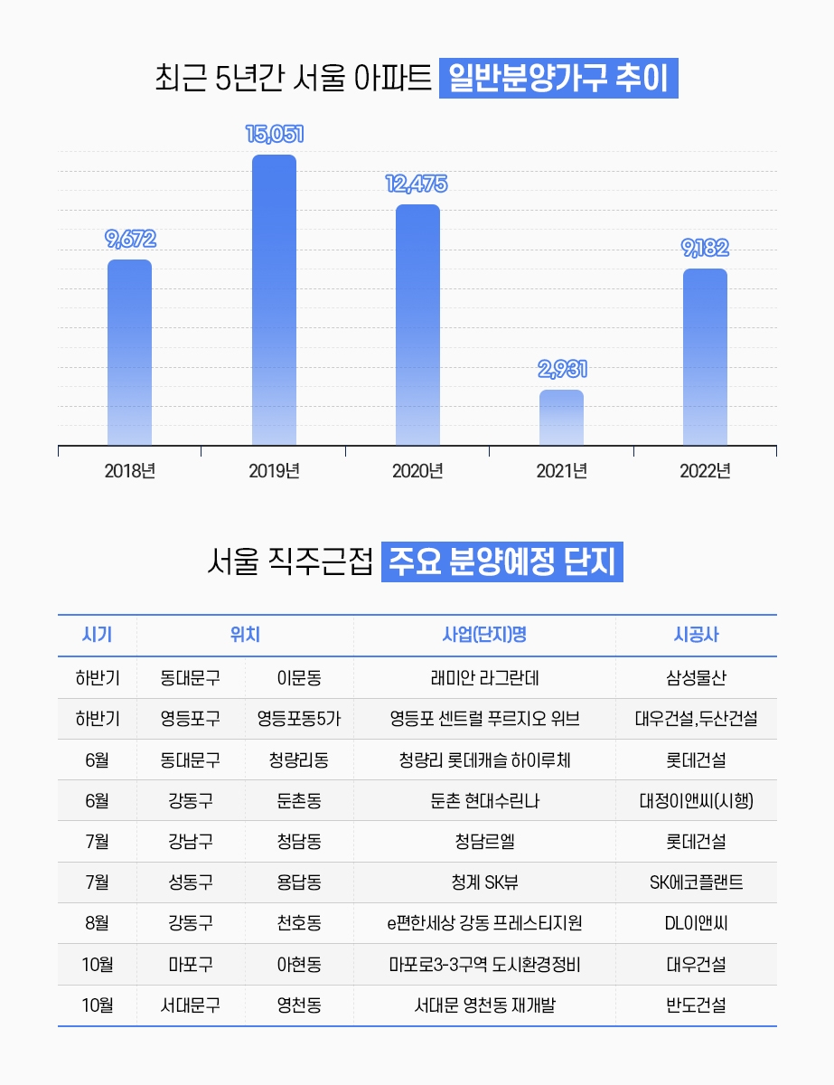 ‘CBD·GBD·YBD’…서울 3大 업무지구 일대 새 아파트 ‘눈길’