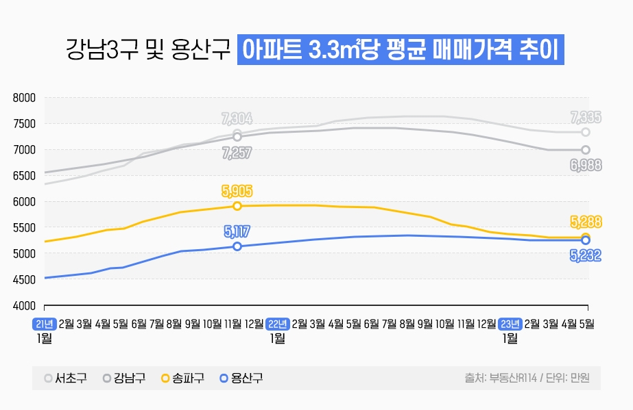 용산-송파 집값차, 113개월 만에 최저…서울 톱3 바뀌나?