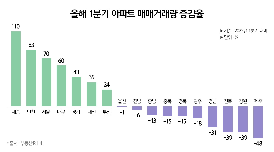 아파트 거래량 양극화…‘2배 증가’ 대도시vs‘반토막’ 중소도시