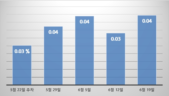 서울 아파트 5주 연속 상승…“바닥 확실히 다졌다”