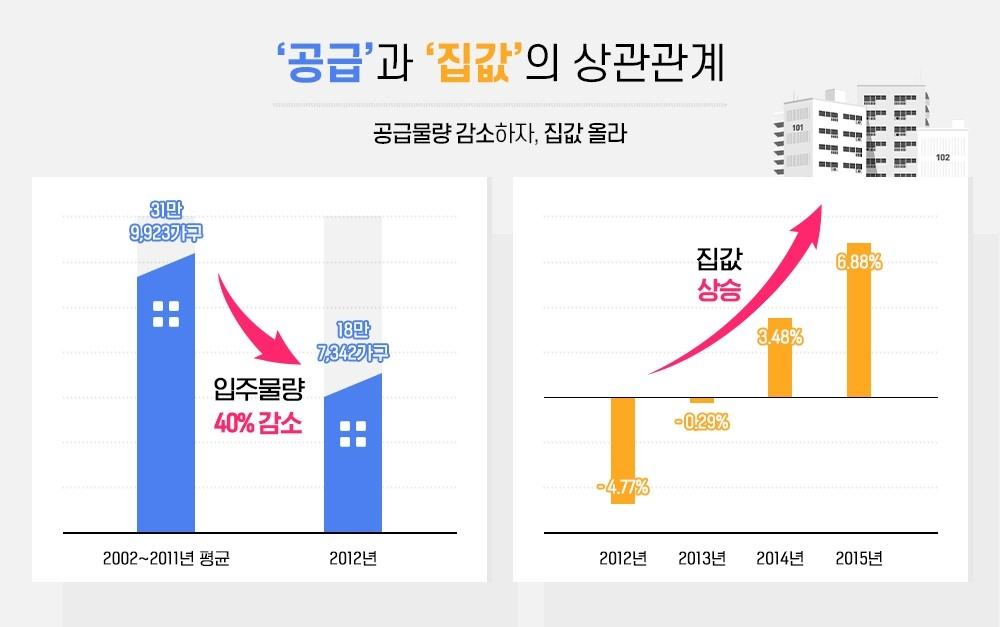 공급 부족에 분양가 상승도…지금 선점해야 할 단지는?