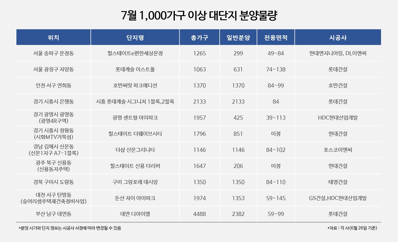 7월, 1천가구 넘는 대단지 전국 11곳서 1만2천여가구 일반분양