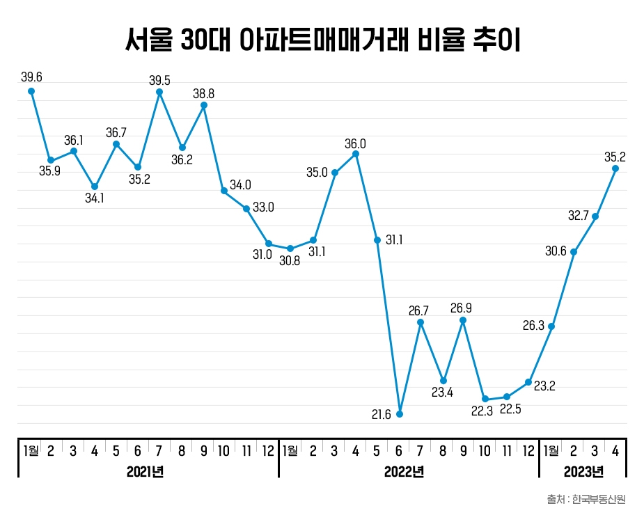 서울 아파트 ‘30대’ 매수 강세…청약 추첨제 노려볼까?