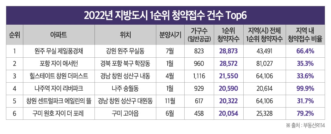 “몰리는 곳에만 몰린다”…지방도시 주거선호도 양극화 심화