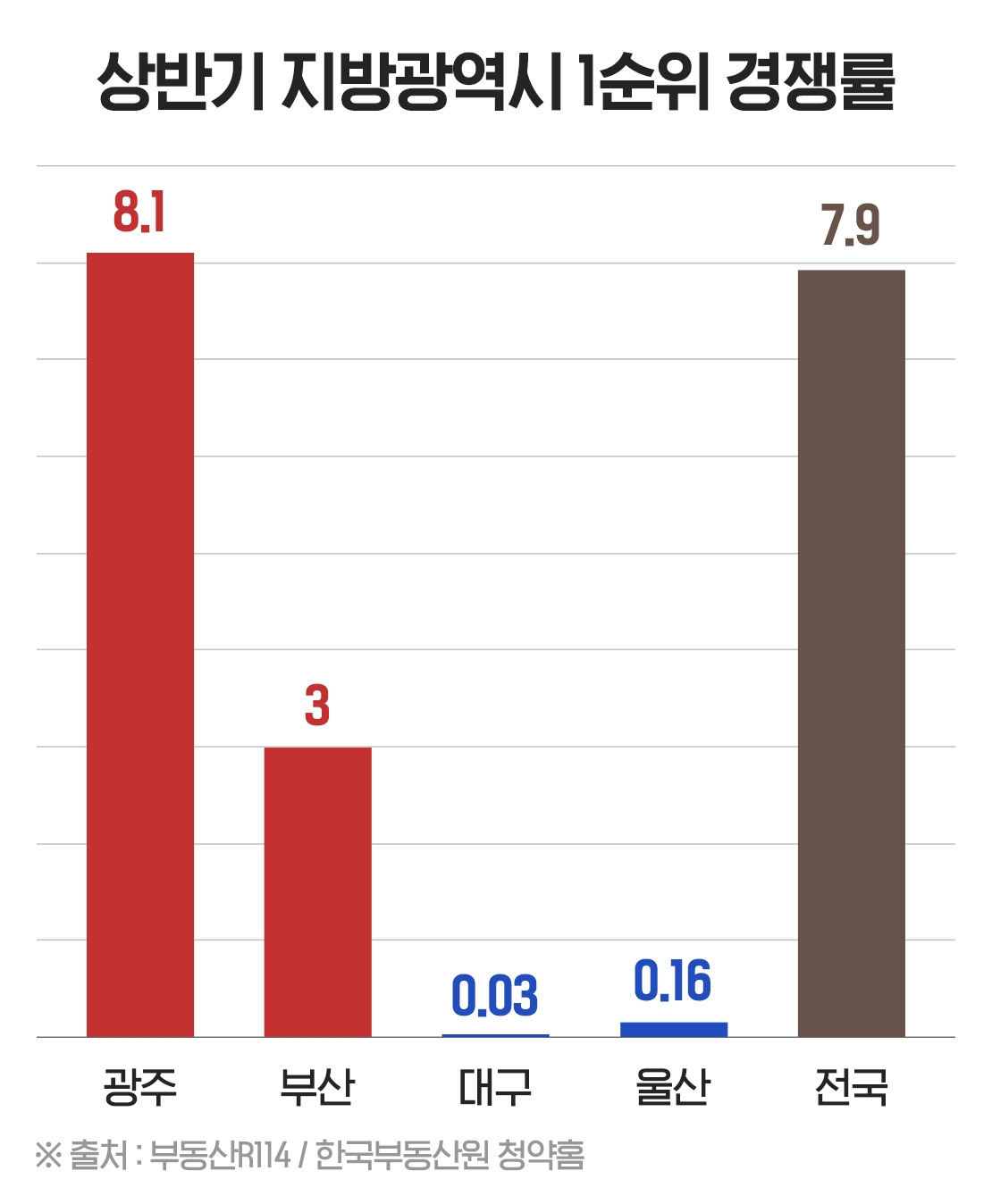 ‘광주·부산’ 청약 선방…상반기 지방광역시 분양시장 ‘훈풍’