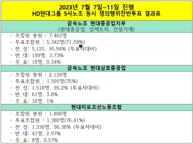(제공=금속 현대중공업지부)