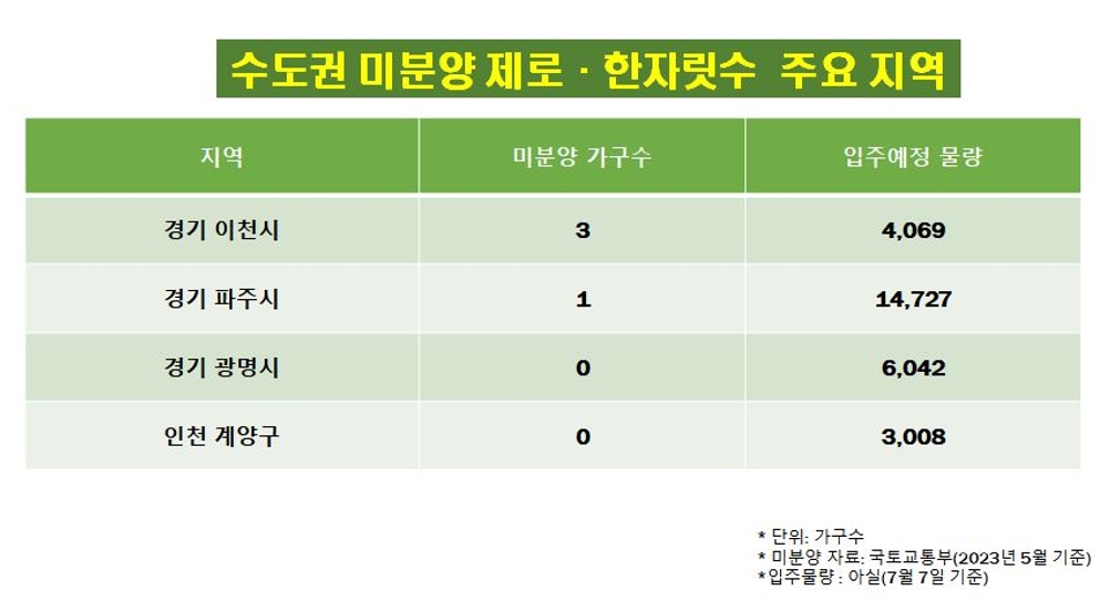 수도권 미분양 ‘제로(0)’ 지역… 키워드는 ‘교통호재’