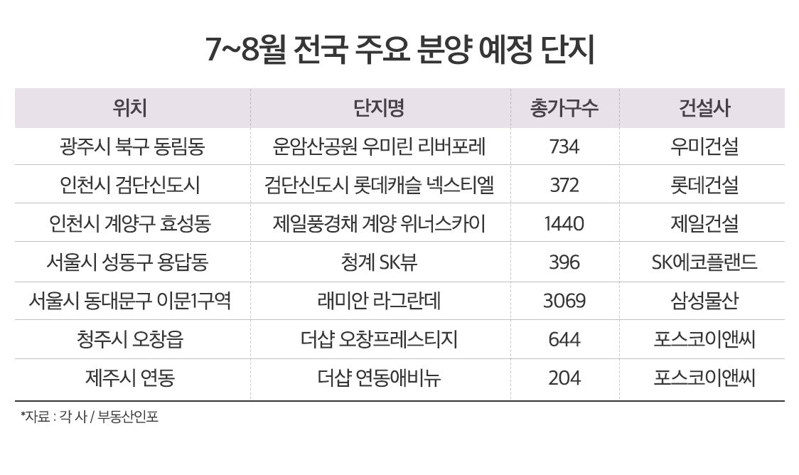 여름 분양시장 살아나나?…8월까지 2만4000가구 공급