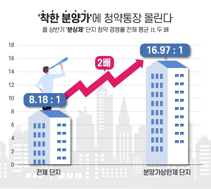 상반기 ‘분상제’ 단지 평균 청약 경쟁률 ‘17대 1’…두 배 껑충