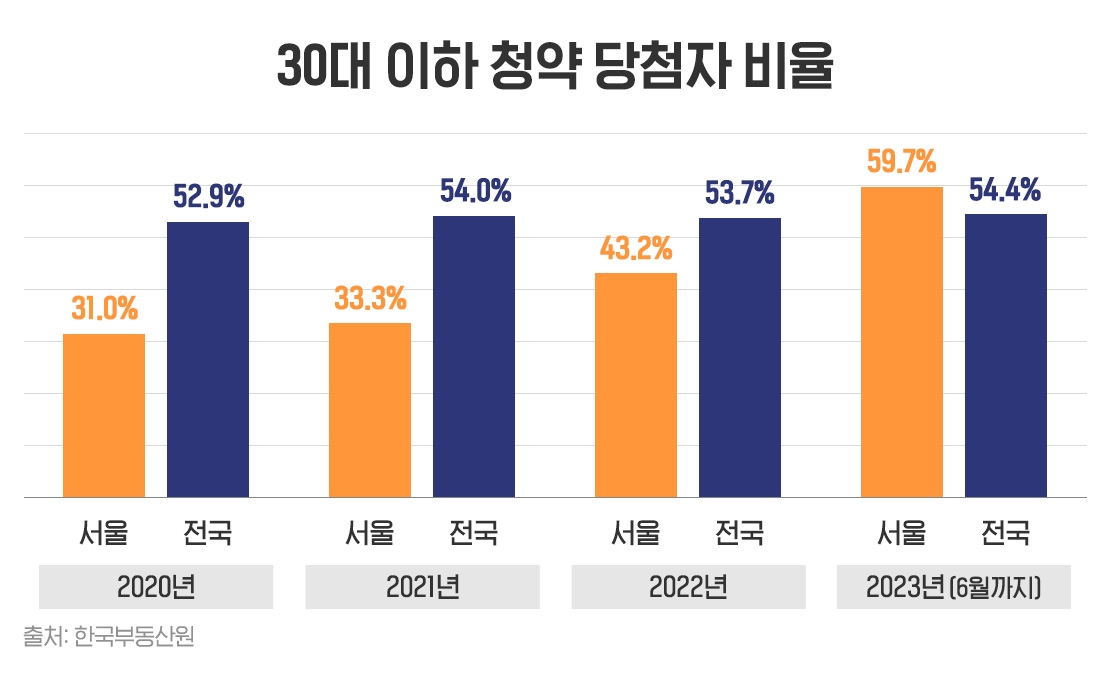 “집은 빨리 사야 유리”…올해 서울 청약 당첨 60% ‘30대 이하’