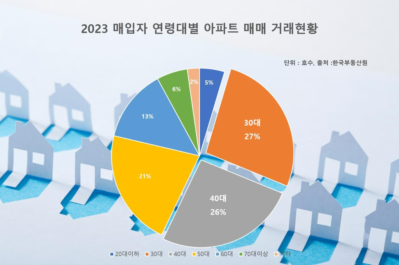 부동산시장 큰손 3040세대…불황 속 ‘학세권 단지’ 가치 껑충