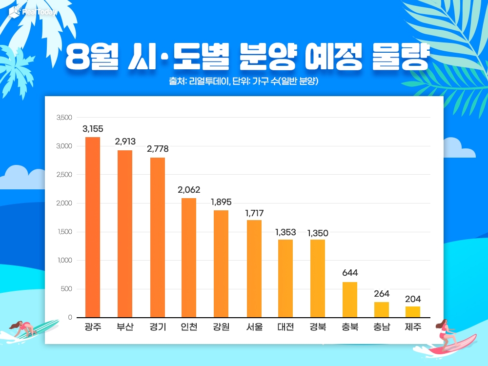 “분양 열기 수도권 넘어 지방광역시로”…8월 전국 2만 가구 청약