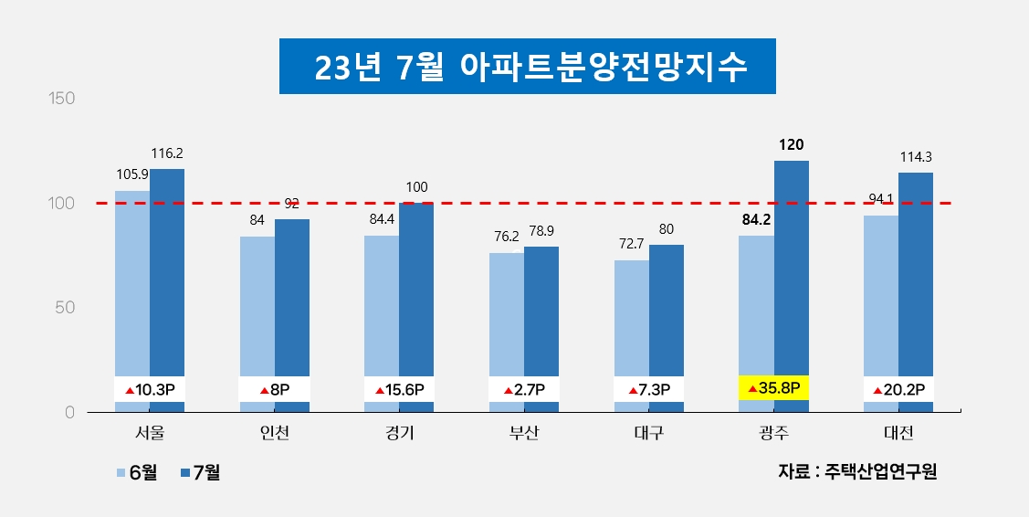 광주광역시, 분양전망지수 등 주택시장 지표 ‘파란불’