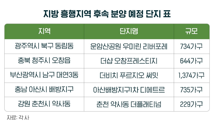 살아나는 지방 분양시장…후속 분양 잇따라