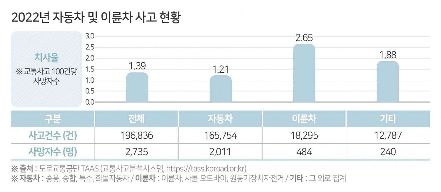 한국교통안전공단, 이륜차 정기검사 시 결함정보 안내 서비스 시작