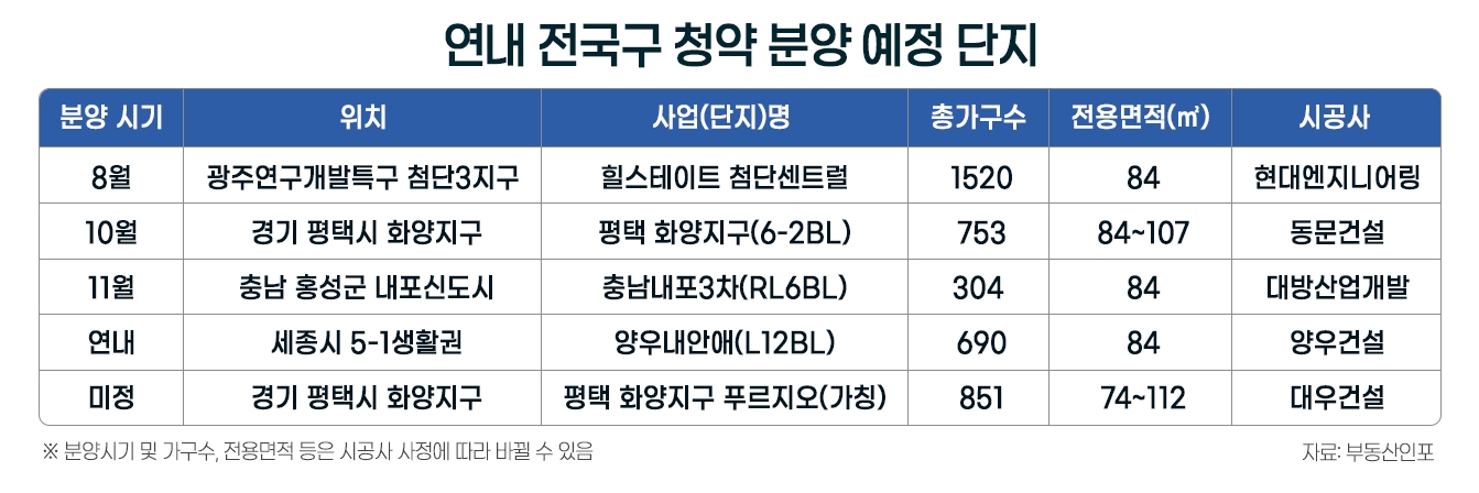 하반기, 전국구 청약 가능 아파트 총 4118가구 분양 예정