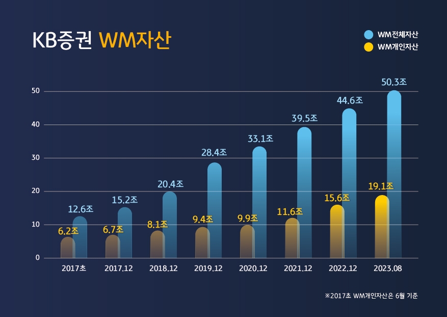 KB증권, WM자산 50조 돌파