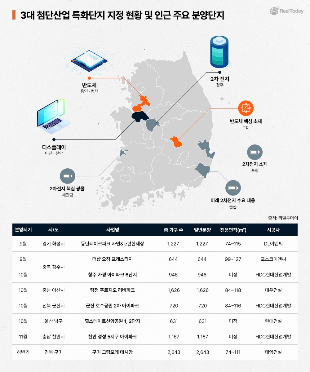 ‘반도체·배터리·디스플레이’ 등 3대 첨단산업 따라 부동산 지각변동