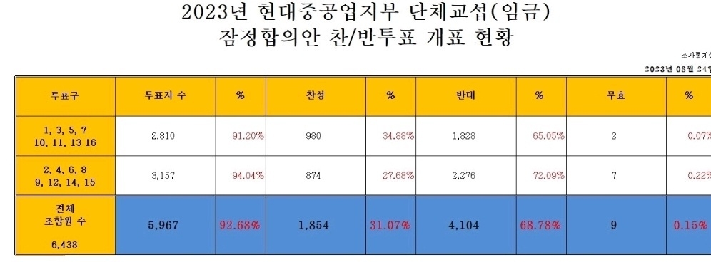(제공=금속 현대중공업지부)