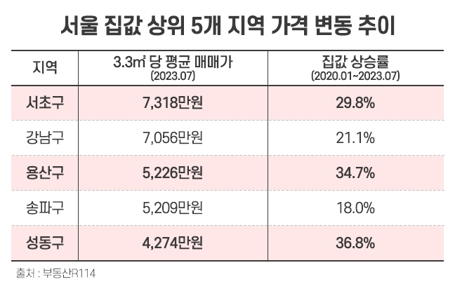 서울 ‘강남·송파’ 집값 상승률 최저…‘서초∙용산∙성동’은 잘나가네~
