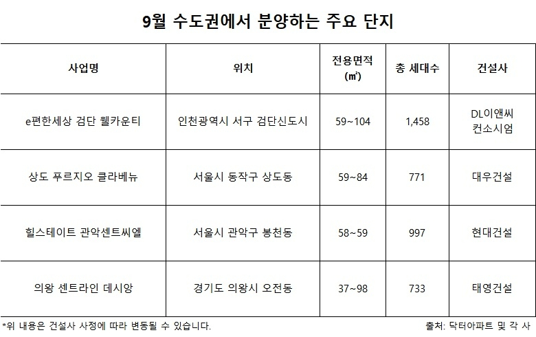 9월 수도권 분양물량, 1만9000여 가구 예정…올해 ‘최다’