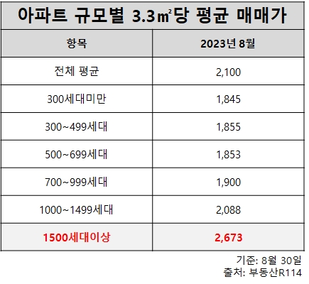 대단지 아파트, 소규모 단지보다 2억7000만원 더 비싸