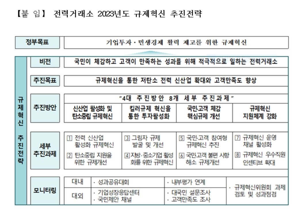 전력거래소, 전력산업 킬러규제 개선 중심의 규제혁신 추진계획 발표