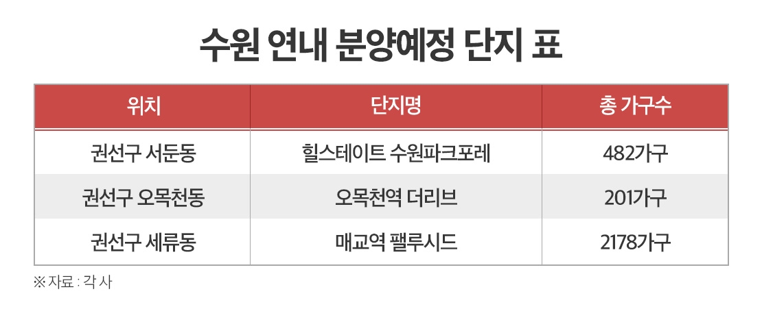 “수도권 대장도 움직인다”…‘수원’ 분양시장 기지개