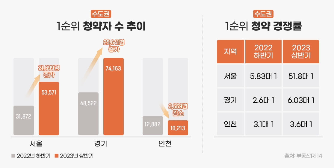 수도권 1순위 청약자, 6개월 만에 4만명 증가