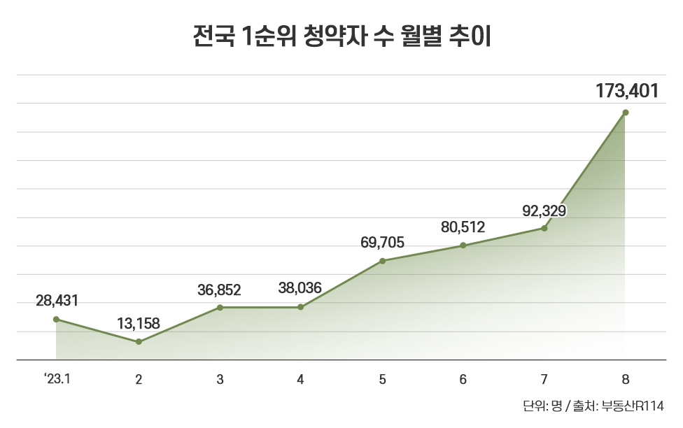 1순위 청약자, 한 달간 8만명 늘어…6개월 연속 증가세