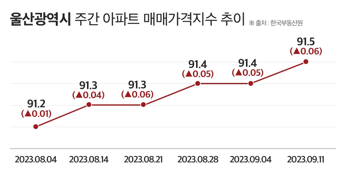 울산 부동산 살아나나…가격·거래량 오르고 분양 전망도 회복세