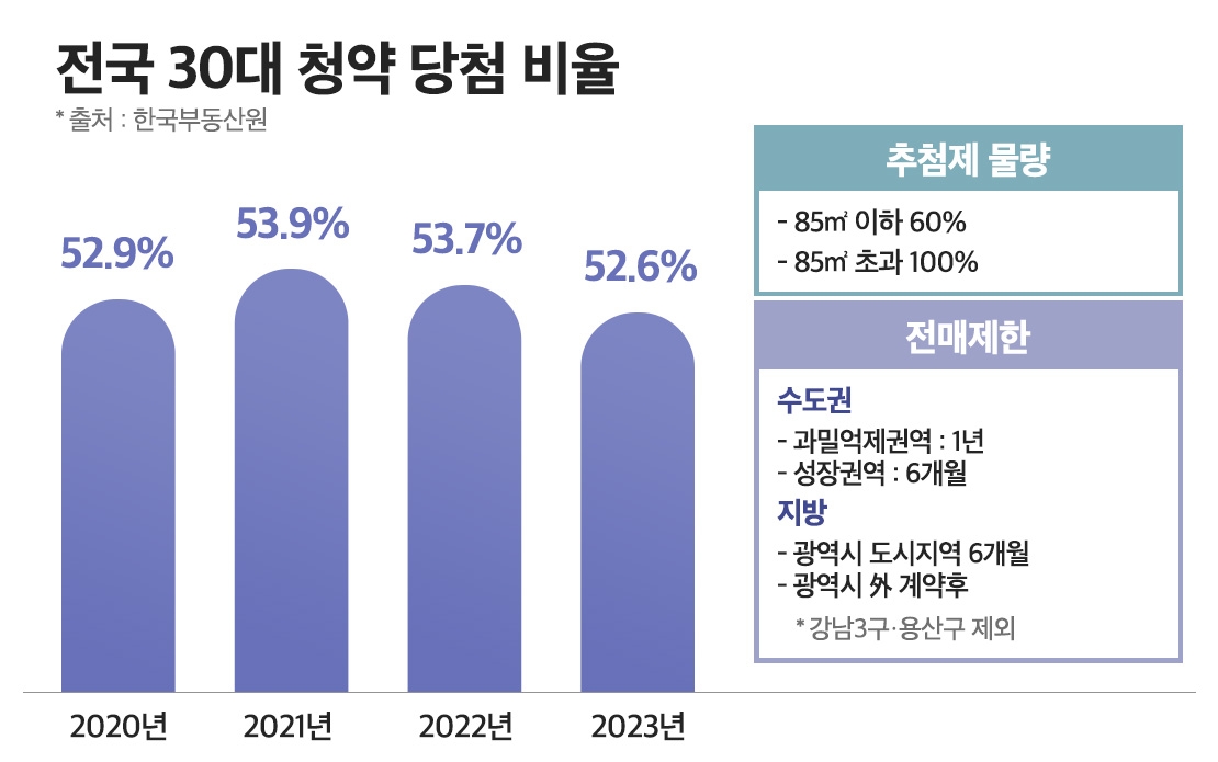 올해도 청약 당첨자 둘 중 하나 ‘30대 이하’