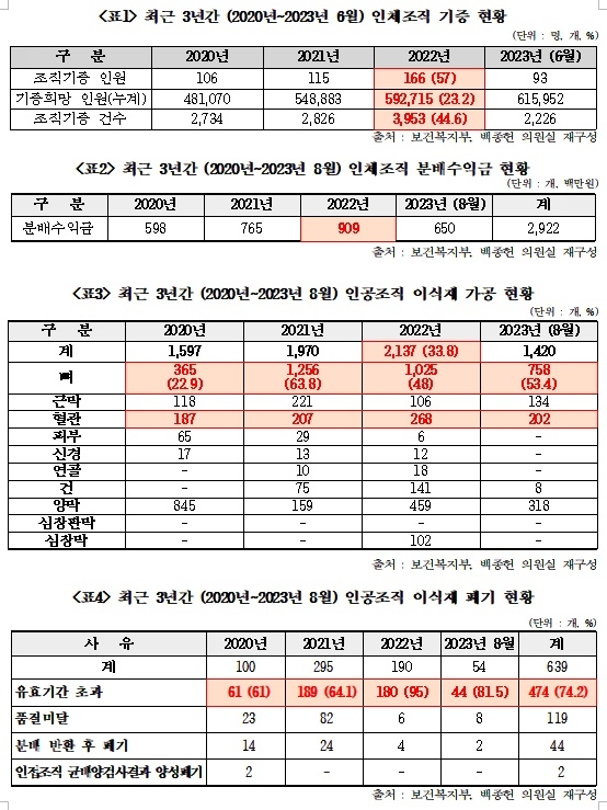 (제공=백종헌의원실)