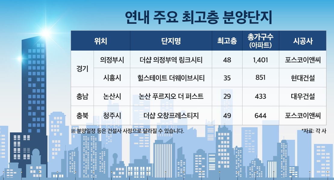“제일 높은 아파트=랜드마크”…지역 ‘최고층’으로 공급되는 단지는?