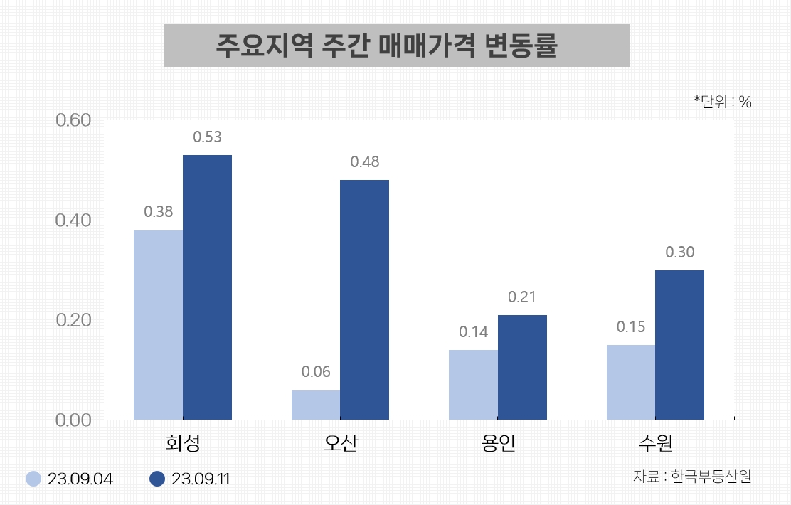수도권 아파트값 85%까지 회복…화성∙오산∙용인 등 경기 남부권 상승세