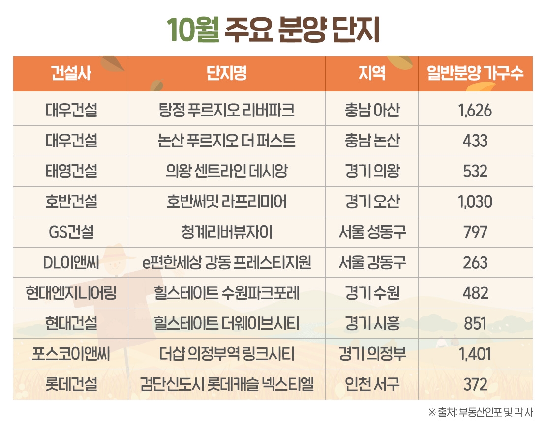 추석 이후 알짜단지 ‘큰 장’…10월 4만7829가구 분양 돌입