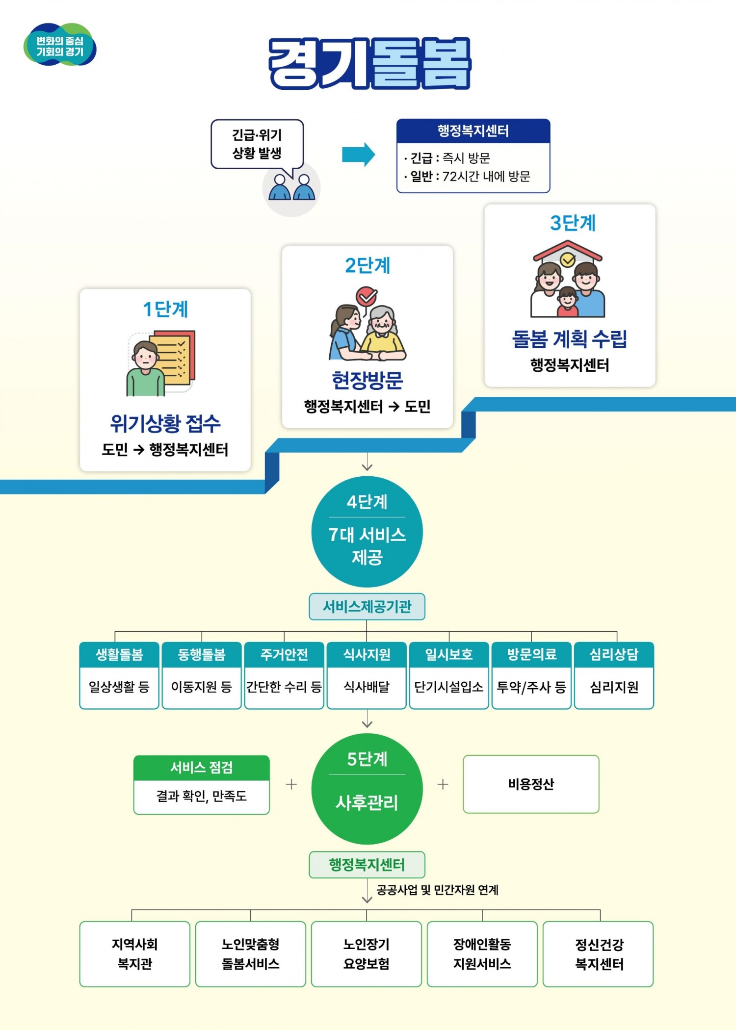 서비스 제공절차 흐름도