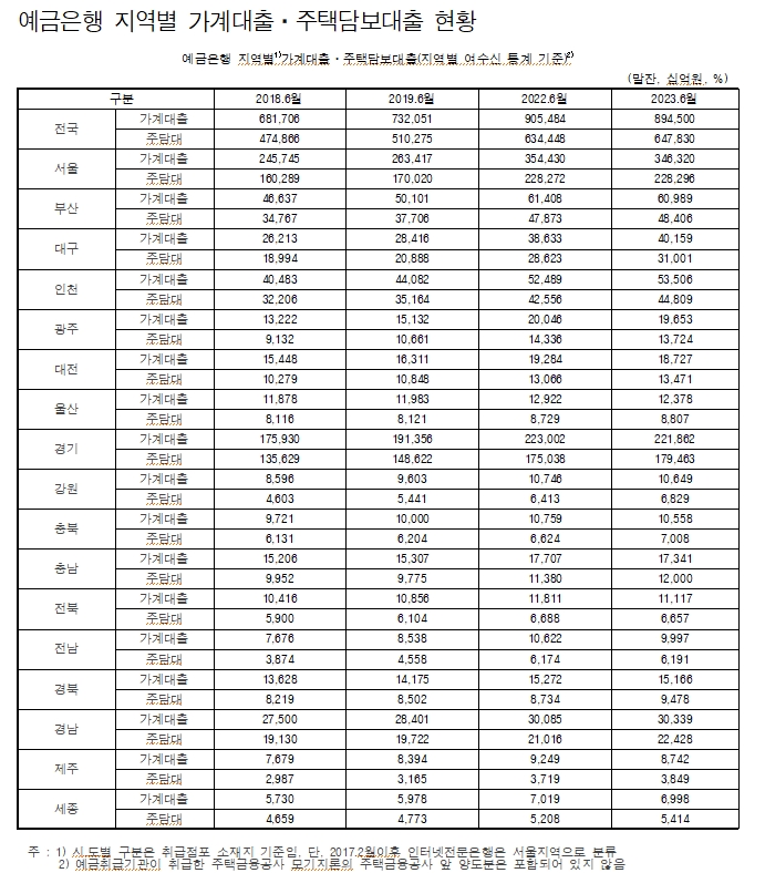 5 년간 서울 예금은행 가계대출 54.7 조원 , 주담대 47.2 조원 늘어