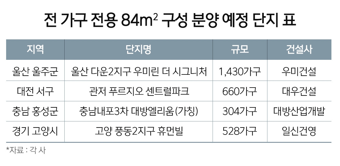 국민평형 ‘전용 84㎡’ 인기 굳건…신고가에 청약도 절반 이상 몰려