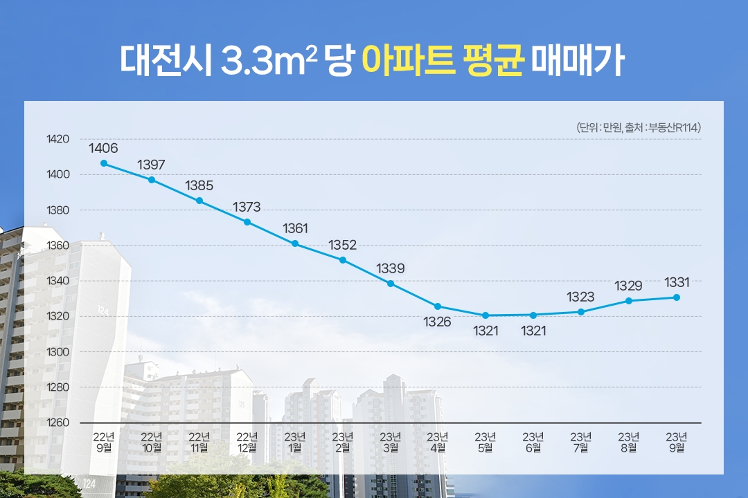 변곡점 맞은 ‘대전 부동산’…하반기 전망도 ‘맑음’